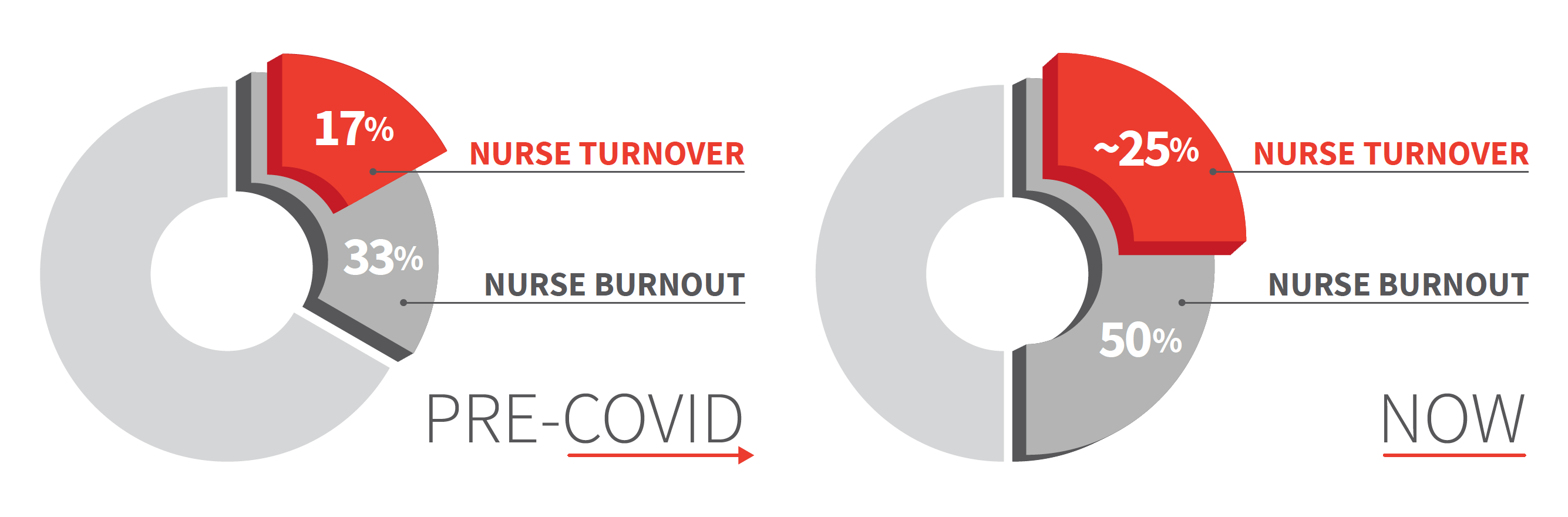 Nurse turnover statistics graphic