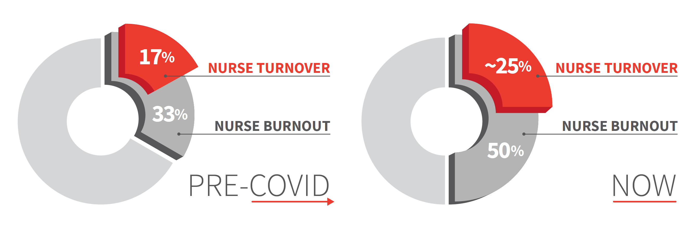 Nurse turnover statistics  graphic